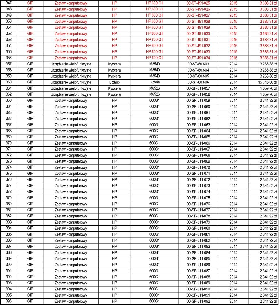 00-ST-491-030 2015 3 686,31 zł 353 GIP Zestaw komputerowy HP HP 600 G1 00-ST-491-031 2015 3 686,31 zł 354 GIP Zestaw komputerowy HP HP 600 G1 00-ST-491-032 2015 3 686,31 zł 355 GIP Zestaw komputerowy