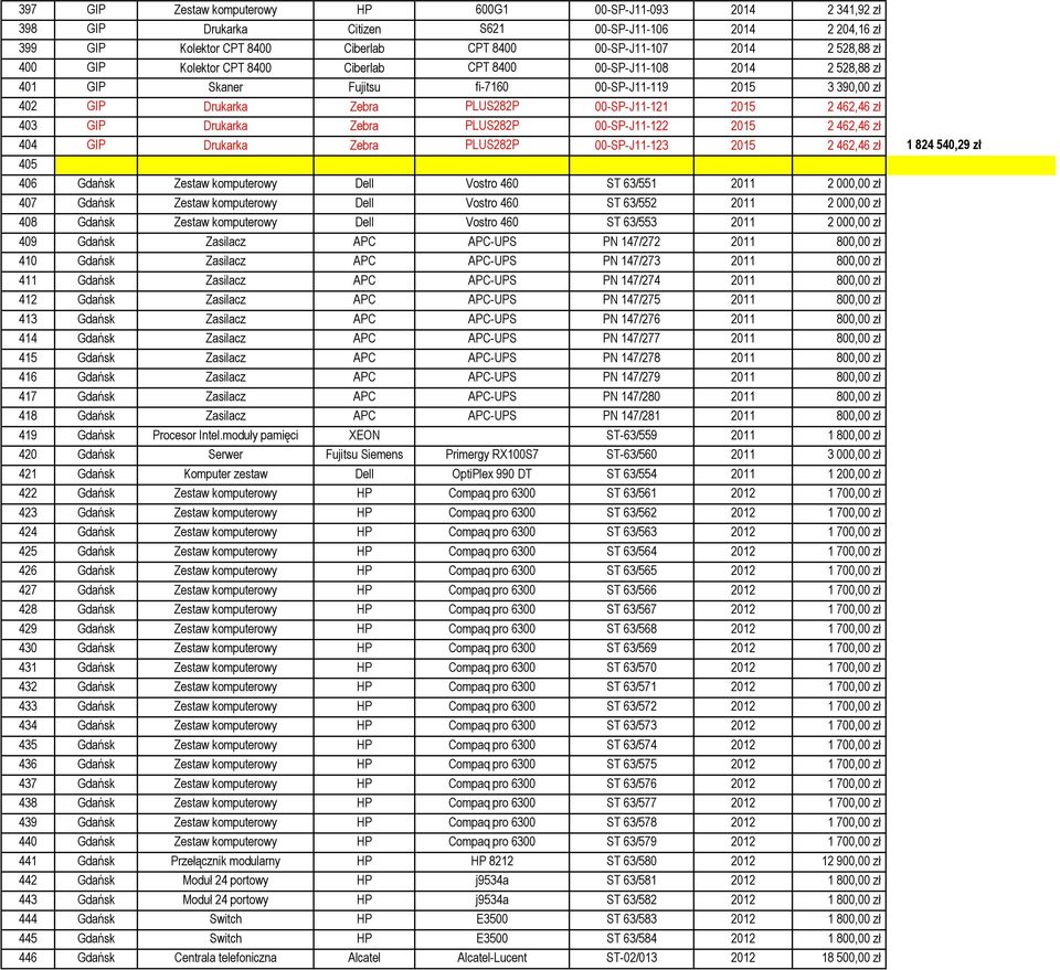 zł 403 GIP Drukarka Zebra PLUS282P 00-SP-J11-122 2015 2 462,46 zł 404 GIP Drukarka Zebra PLUS282P 00-SP-J11-123 2015 2 462,46 zł 1 824 540,29 zł 405 406 Gdańsk Zestaw komputerowy Dell Vostro 460 ST
