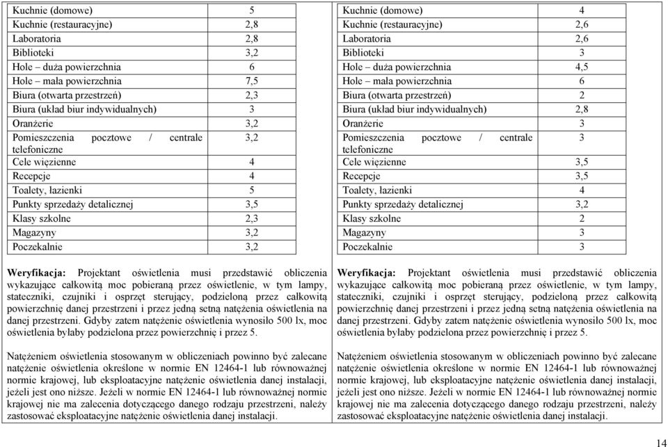 Weryfikacja: Projektant oświetlenia musi przedstawić obliczenia wykazujące całkowitą moc pobieraną przez oświetlenie, w tym lampy, stateczniki, czujniki i osprzęt sterujący, podzieloną przez