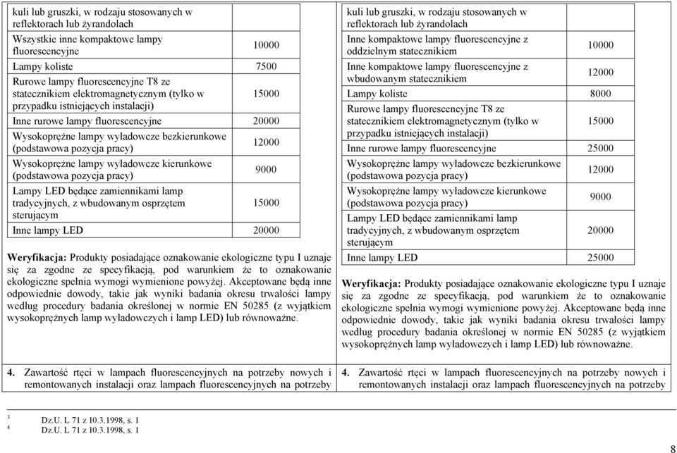 wyładowcze kierunkowe (podstawowa pozycja pracy) Lampy LED będące zamiennikami lamp tradycyjnych, z wbudowanym osprzętem sterującym 12000 9000 15000 Inne lampy LED 20000 Weryfikacja: Produkty
