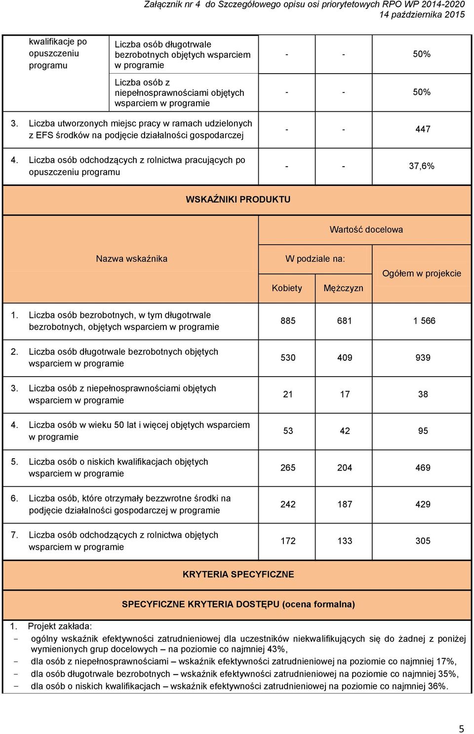 Liczba osób odchodzących z rolnictwa pracujących po opuszczeniu programu - - 37,6% WSKAŹNIKI PRODUKTU Wartość docelowa Nazwa wskaźnika W podziale na: Kobiety Mężczyzn Ogółem w projekcie 1.