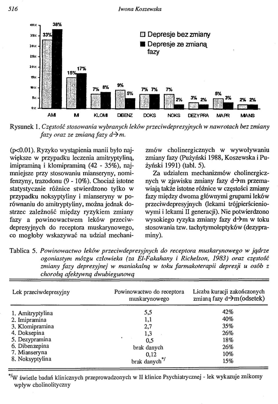 Ryzyko wystąpienia manii było największe w przypadku leczenia amitryptyliną, imipraminą i klonupraminą (42-35%), najmniejsze przy stosowaniu mianseryny, nomifenzyny, trazodonu (9-10%).