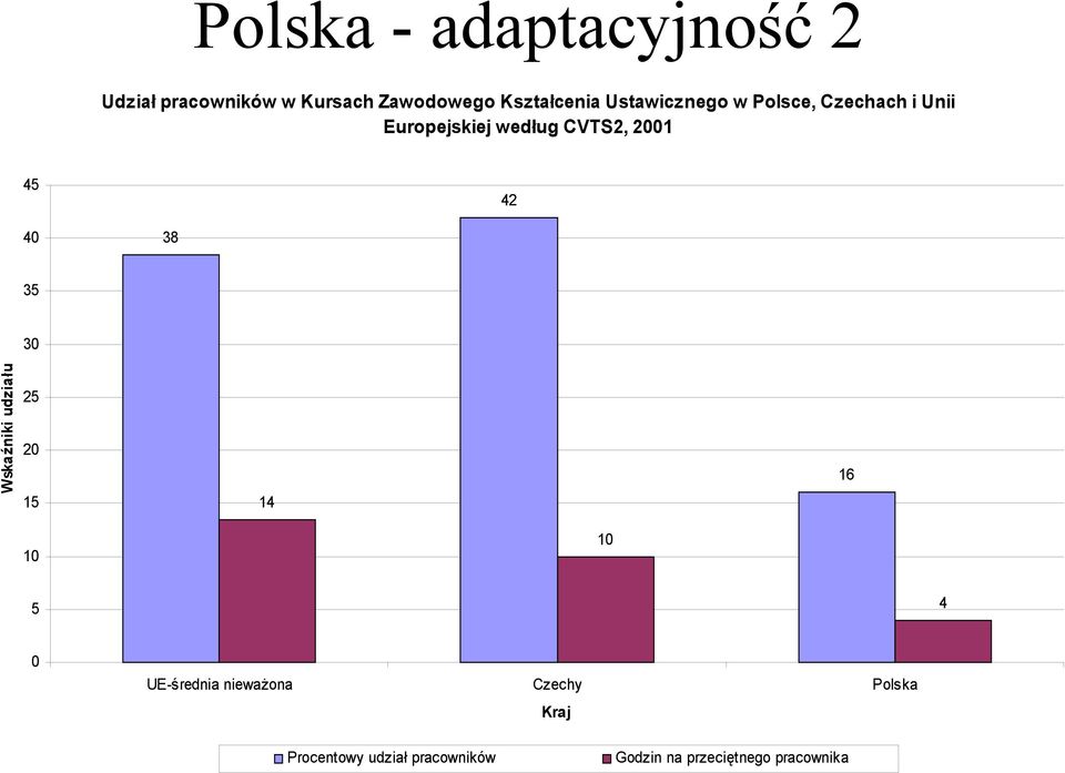 40 38 35 30 Wskaźniki udziału 25 20 15 14 16 10 10 5 4 0 UE-średnia nieważona