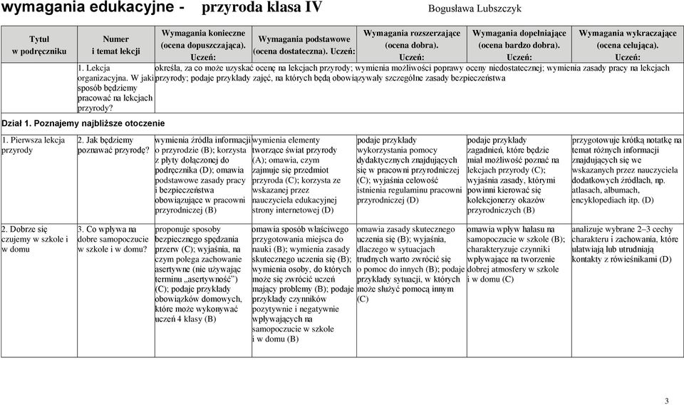 W jaki przyrody; podaje przykłady zajęć, na których będą obowiązywały szczególne zasady bezpieczeństwa sposób będziemy pracować na lekcjach przyrody? Dział 1. Poznajemy najbliższe otoczenie 1.
