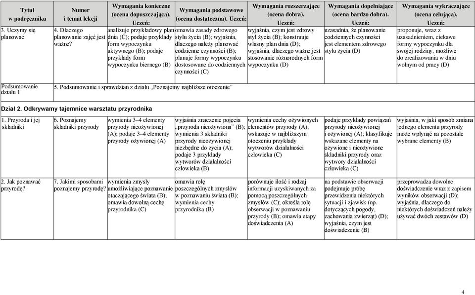 omawia zasady zdrowego stylu życia ; wyjaśnia, dlaczego należy planować codzienne czynności ; planuje formy wypoczynku dostosowane do codziennych czynności 5.