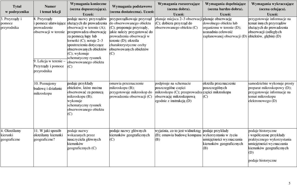 spostrzeżenia dotyczące obserwowanych obiektów ; wykonuje schematyczny rysunek obserwowanego obiektu (ocena dostateczna).