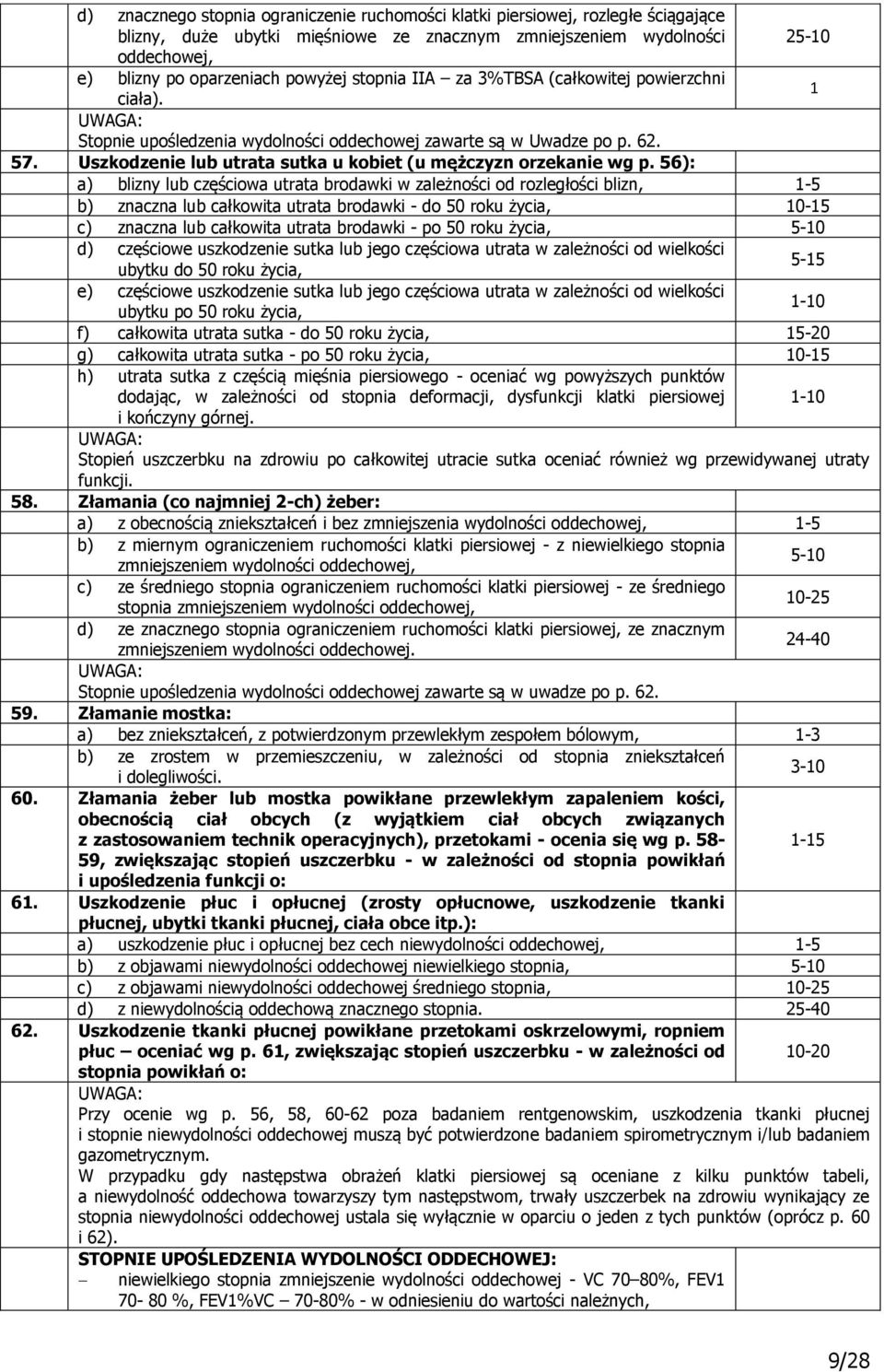 Uszkodzenie lub utrata sutka u kobiet (u mężczyzn orzekanie wg p.