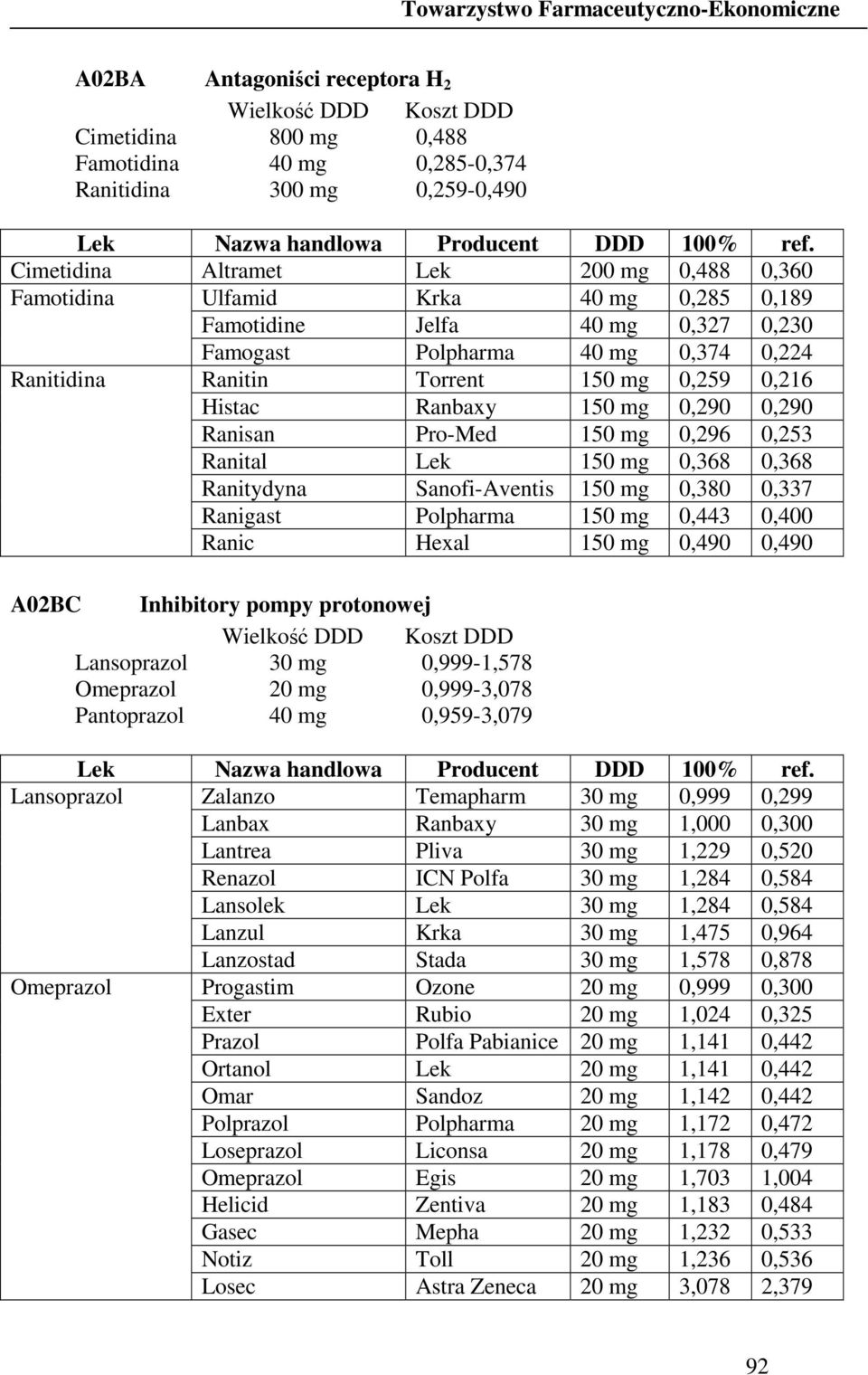 Cimetidina Altramet Lek 200 mg 0,488 0,360 Famotidina Ulfamid Krka 40 mg 0,285 0,189 Famotidine Jelfa 40 mg 0,327 0,230 Famogast Polpharma 40 mg 0,374 0,224 Ranitidina Ranitin Torrent 150 mg 0,259