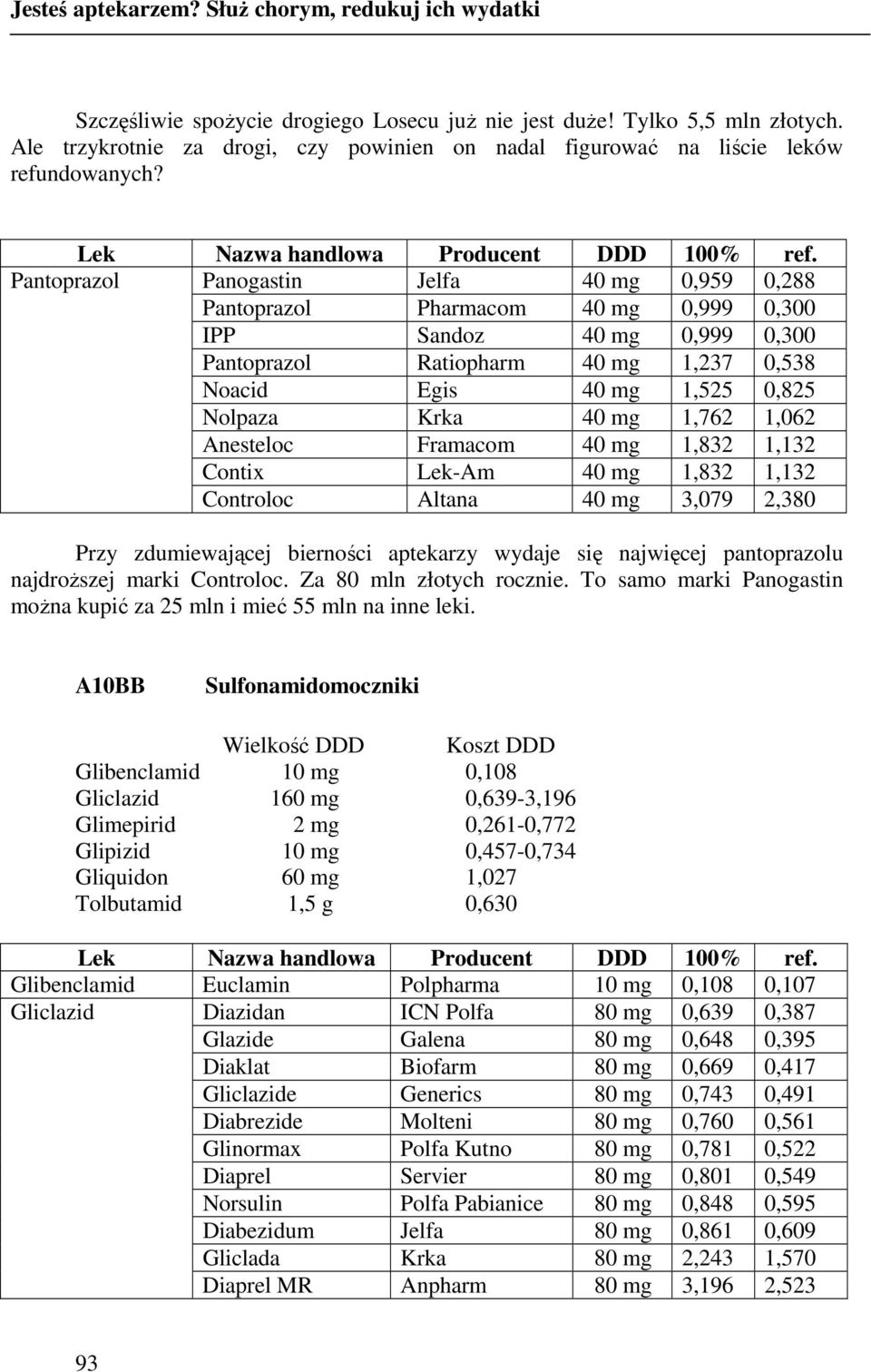 Pantoprazol Panogastin Jelfa 40 mg 0,959 0,288 Pantoprazol Pharmacom 40 mg 0,999 0,300 IPP Sandoz 40 mg 0,999 0,300 Pantoprazol Ratiopharm 40 mg 1,237 0,538 Noacid Egis 40 mg 1,525 0,825 Nolpaza Krka