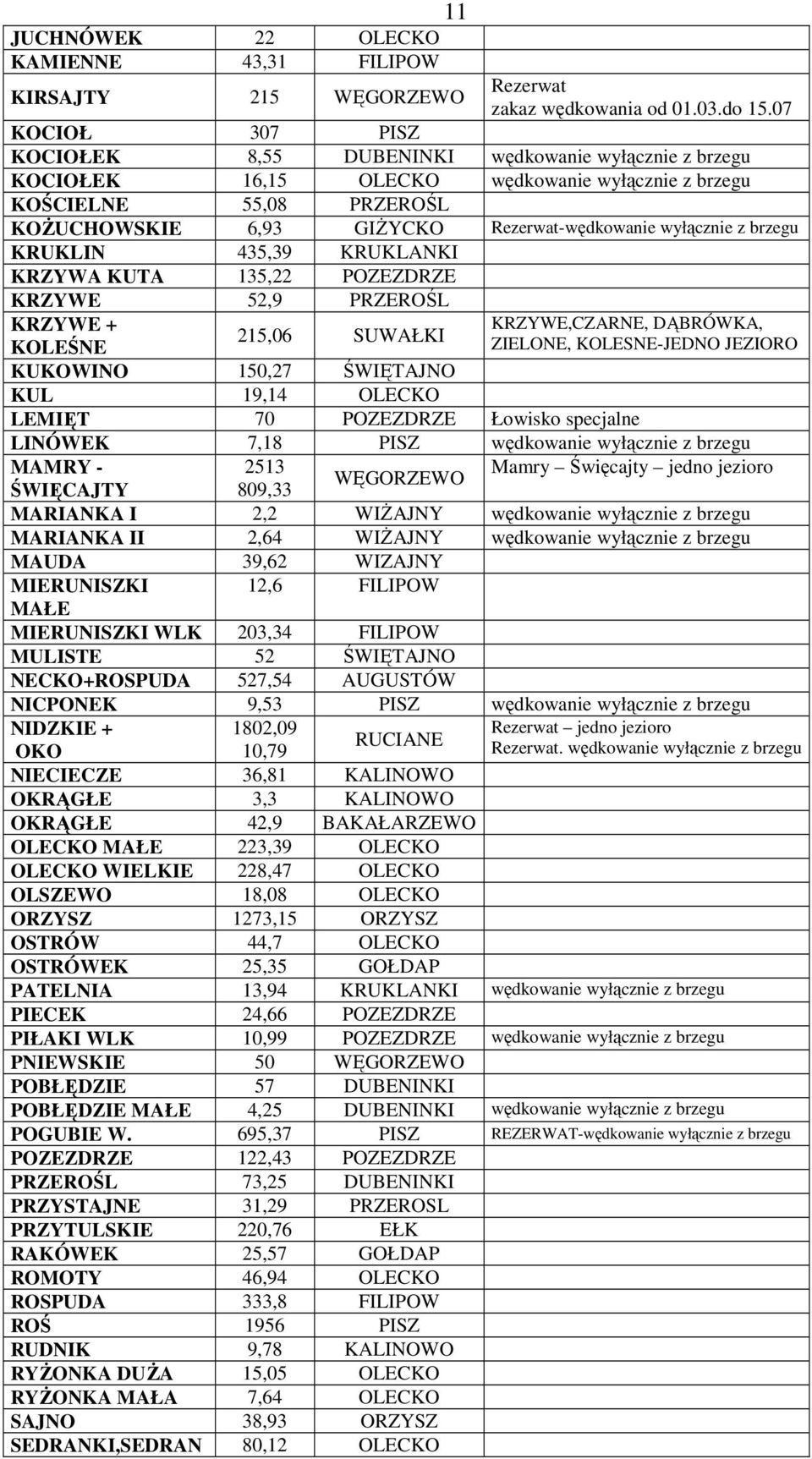 wyłącznie z brzegu KRUKLIN 435,39 KRUKLANKI KRZYWA KUTA 135,22 POZEZDRZE KRZYWE 52,9 PRZEROŚL KRZYWE + KRZYWE,CZARNE, DĄBRÓWKA, 215,06 SUWAŁKI KOLEŚNE ZIELONE, KOLESNE-JEDNO JEZIORO KUKOWINO 150,27