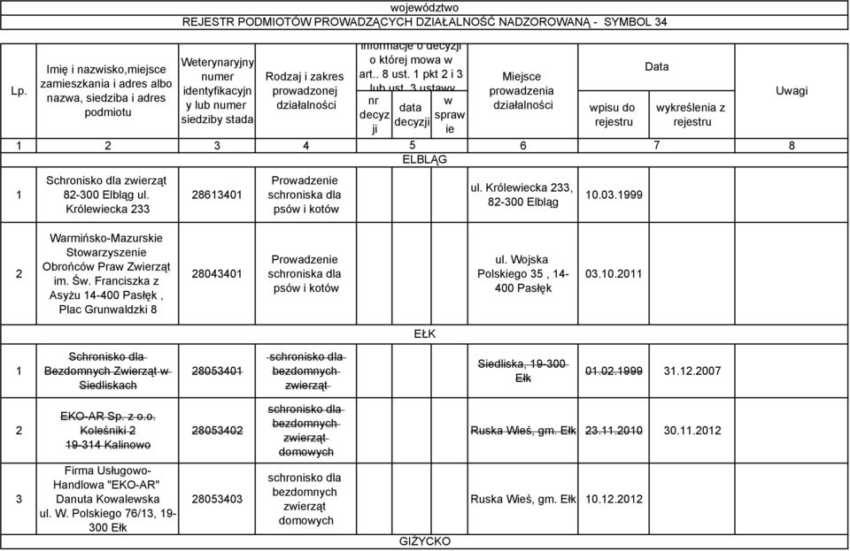 Prowadzenie psów i kotów informacje o decyzji o której mowa w art.. 8 ust. pkt i 3 lub ust 3 ustawy Miejsce prowadzenia ul. Królewiecka 33, 8-300 Elbląg 0.03.