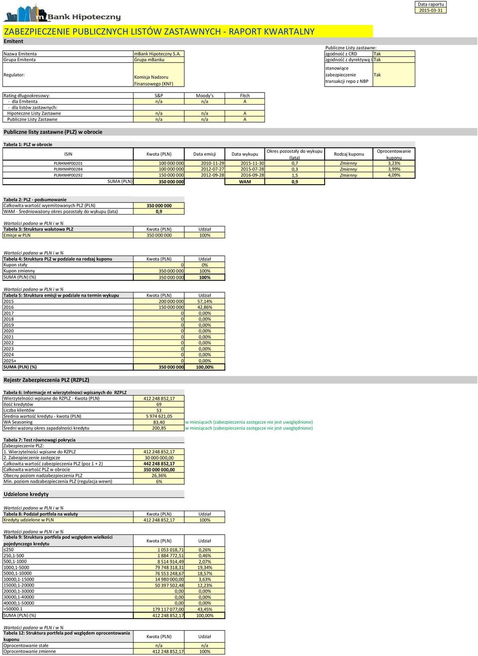 TAWNYCH - RAPORT KWARTALNY Emitent Publiczne Listy zastawne: Nazwa Emitenta mbank Hipoteczny S.A. zgodność z CRD Tak Grupa Emitenta Grupa mbanku zgodność z dyrektywą UCITS Tak Regulator: Komisja