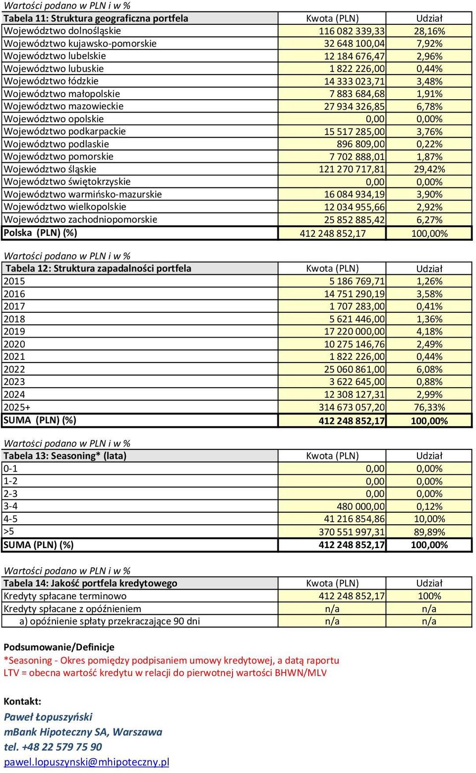 15517285,00 3,76% Województwo podlaskie 896809,00 0,22% Województwo pomorskie 7702888,01 1,87% Województwo śląskie 121270717,81 29,42% Województwo świętokrzyskie 0,00 0,00% Województwo