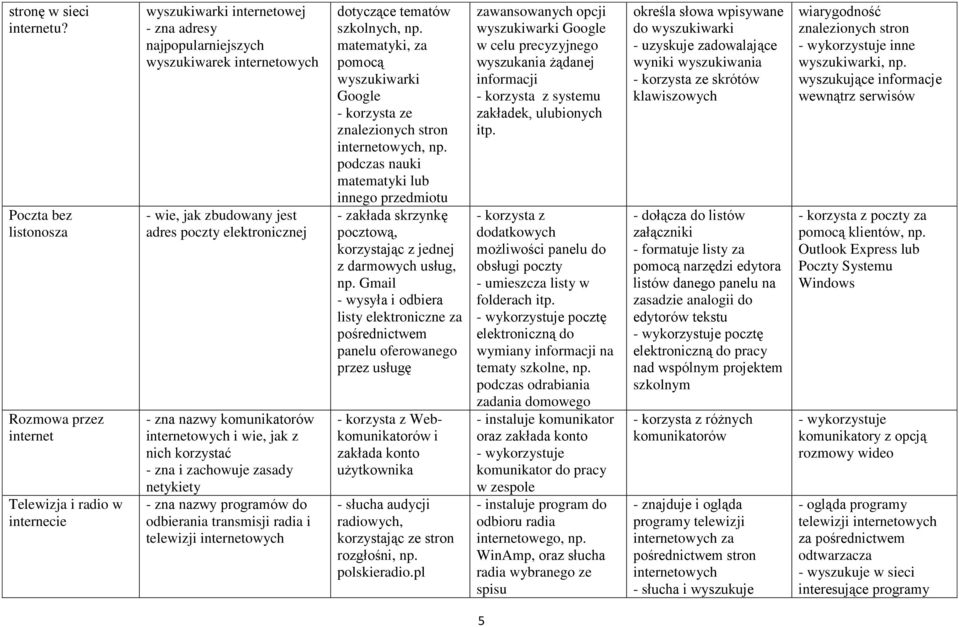 poczty elektronicznej - zna nazwy komunikatorów internetowych i wie, jak z nich korzystać - zna i zachowuje zasady netykiety - zna nazwy programów do odbierania transmisji radia i telewizji