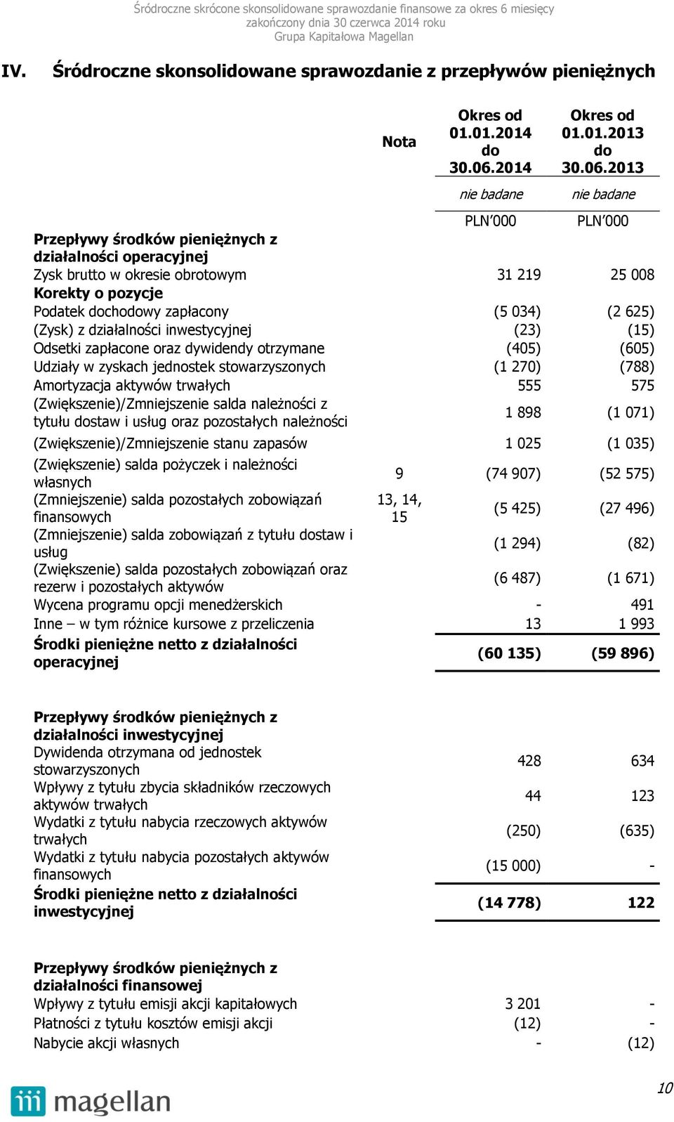 034) (2 625) (Zysk) z działalności inwestycyjnej (23) (15) Odsetki zapłacone oraz dywidendy otrzymane (405) (605) Udziały w zyskach jednostek stowarzyszonych (1 270) (788) Amortyzacja aktywów
