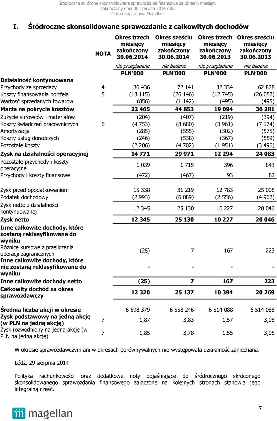 853 19 094 36 281 Zużycie surowców i materiałów (204) (407) (219) (394) Koszty świadczeń pracowniczych 6 (4 753) (8 680) (3 961) (7 174) Amortyzacja (285) (555) (302) (575) Koszty usług doradczych