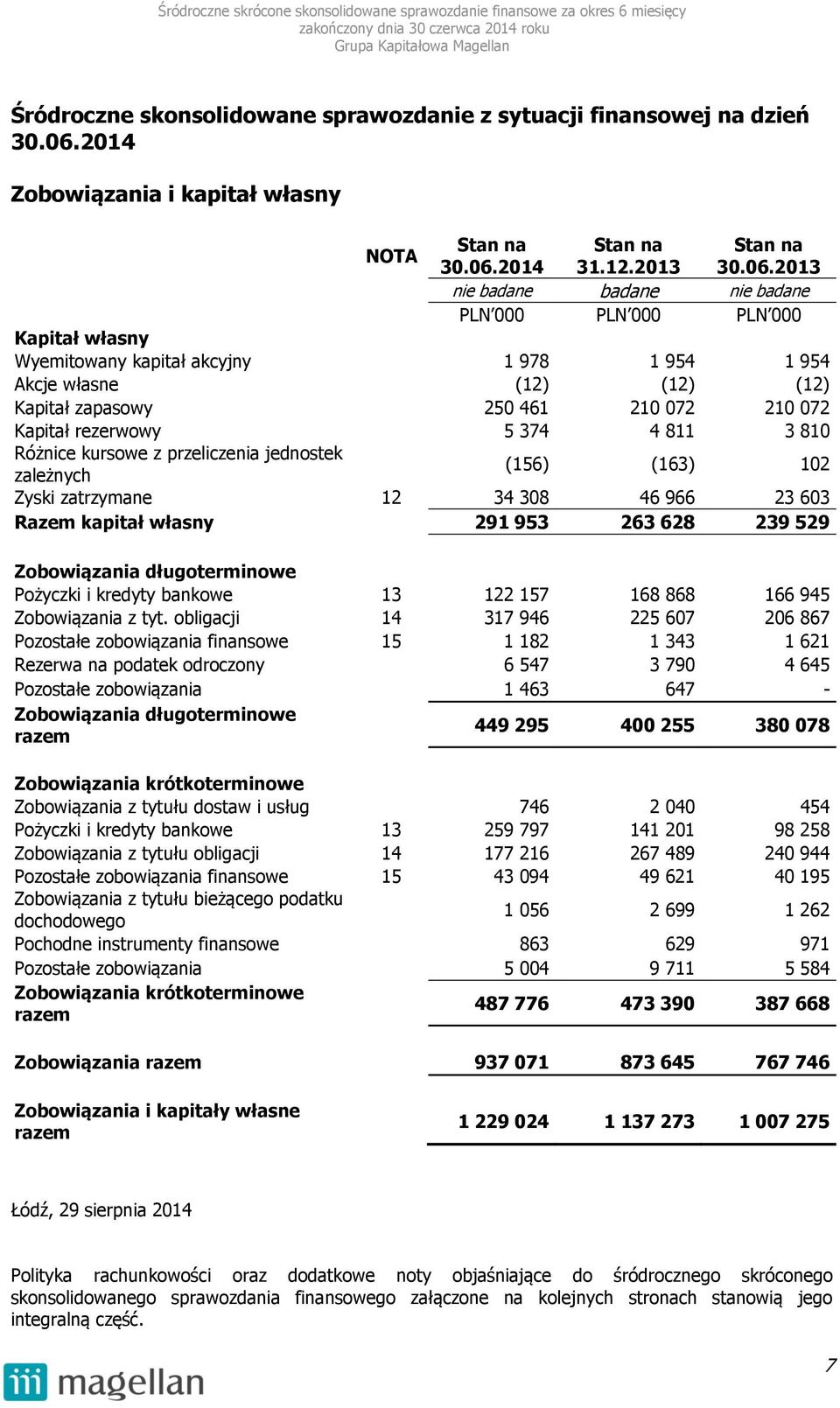 46 966 23 603 Razem kapitał własny 291 953 263 628 239 529 Zobowiązania długoterminowe Pożyczki i kredyty bankowe 13 122 157 168 868 166 945 Zobowiązania z tyt.