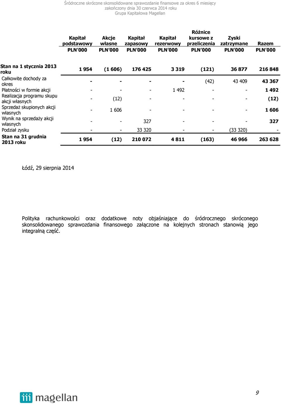 - - (12) Sprzedaż skupionych akcji własnych - 1 606 - - - - 1 606 Wynik na sprzedaży akcji własnych - - 327 - - - 327 Podział zysku - - 33 320 - - (33 320) - 31 grudnia 2013 roku 1 954 (12) 210 072 4
