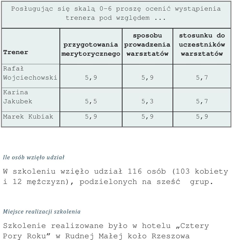 Wojciechowski 5,9 5,9 5,7 Karina Jakubek 5,5 5,3 5,7 Marek Kubiak 5,9 5,9 5,9 Ile osób wzięło udział W szkoleniu wzięło