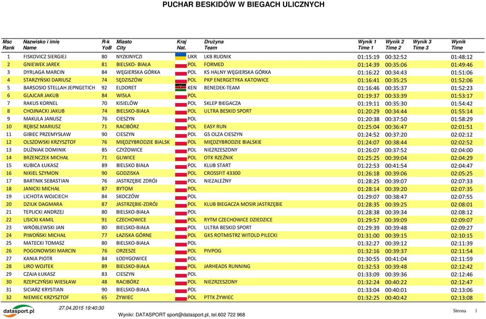 00:35:37 01:52:23 6 GLAJCAR JAKUB 84 WISŁA POL 01:19:37 00:33:39 01:53:17 7 RAKUS KORNEL 70 KISIELÓW POL SKLEP BIEGACZA 01:19:11 00:35:30 01:54:42 8 CHOJNACKI JAKUB 74 BIELSKO-BIAŁA POL ULTRA BESKID