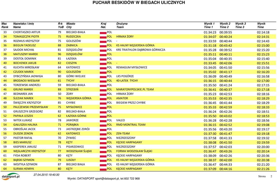 MAREK 96 DZIĘGIELÓW POL 01:35:11 00:40:11 02:15:23 39 DOSTOŁ DOMINIK 81 ŁAZISKA POL 01:35:04 00:40:35 02:15:40 40 BOCHENEK JAKUB 82 CIESZYN POL - 01:33:45 00:42:06 02:15:51 41 KUCHTA MIROSŁAW 64