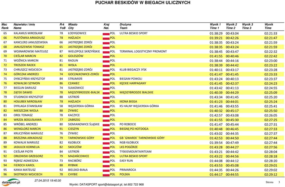 02:22:32 70 CIEŚLAR MARCIN 82 GOLESZÓW POL 01:41:55 00:40:46 02:22:42 71 WOŹNICA MARCIN 81 RADLIN POL 01:38:44 00:44:16 02:23:00 72 TROSZOK RADEK 81 WISŁA POL 01:38:39 00:44:42 02:23:22 73 CHRUSZCZ