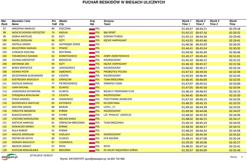 01:44:41 00:45:54 02:30:35 103 CHWAŁEK EWELINA 78 BESTWINA POL 01:44:56 00:45:49 02:30:46 104 TOKAREWICZ DAMIAN 82 ZEBRZYDOWICE POL ZEBRY ZEBRZYDOWICE 01:45:17 00:45:43 02:31:01 105 CZUWAJ KRZYSZTOF