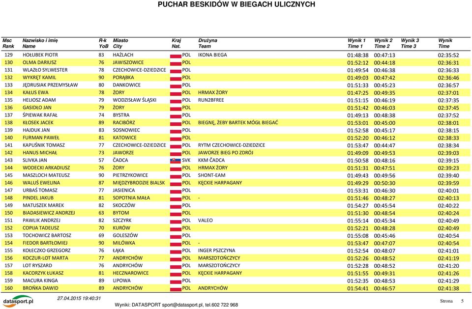 00:49:35 02:37:01 135 HELIOSZ ADAM 79 WODZISŁAW ŚLĄSKI POL RUN2BFREE 01:51:15 00:46:19 02:37:35 136 GASIDŁO JAN 79 ŻORY POL 01:51:42 00:46:03 02:37:45 137 ŚPIEWAK RAFAŁ 74 BYSTRA POL 01:49:13