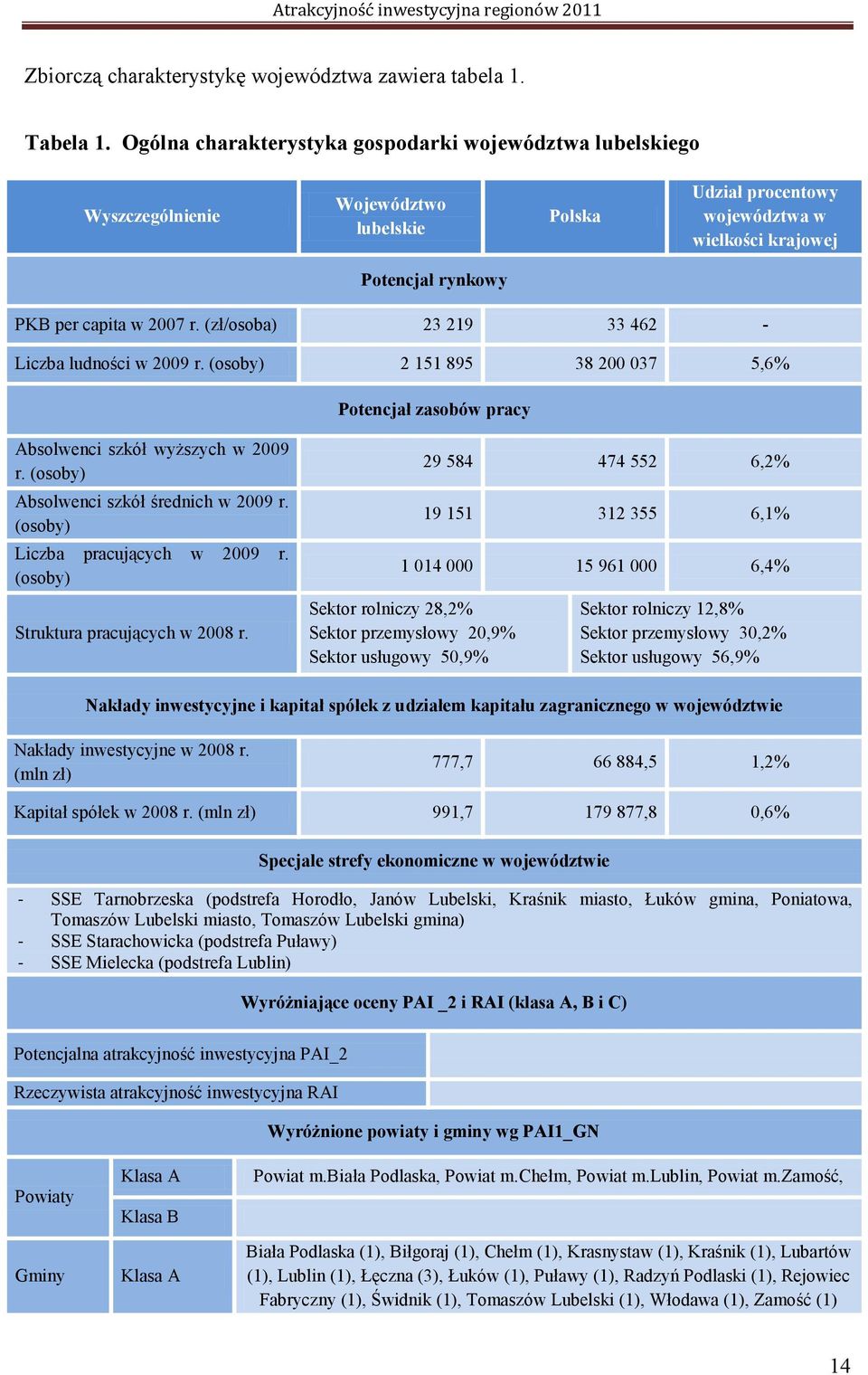 (zł/osoba) 23 219 33 462 - Liczba ludności w 2009 r. (osoby) 2 151 895 38 200 037 5,6% Potencjał zasobów pracy Absolwenci szkół wyższych w 2009 r. (osoby) Absolwenci szkół średnich w 2009 r.