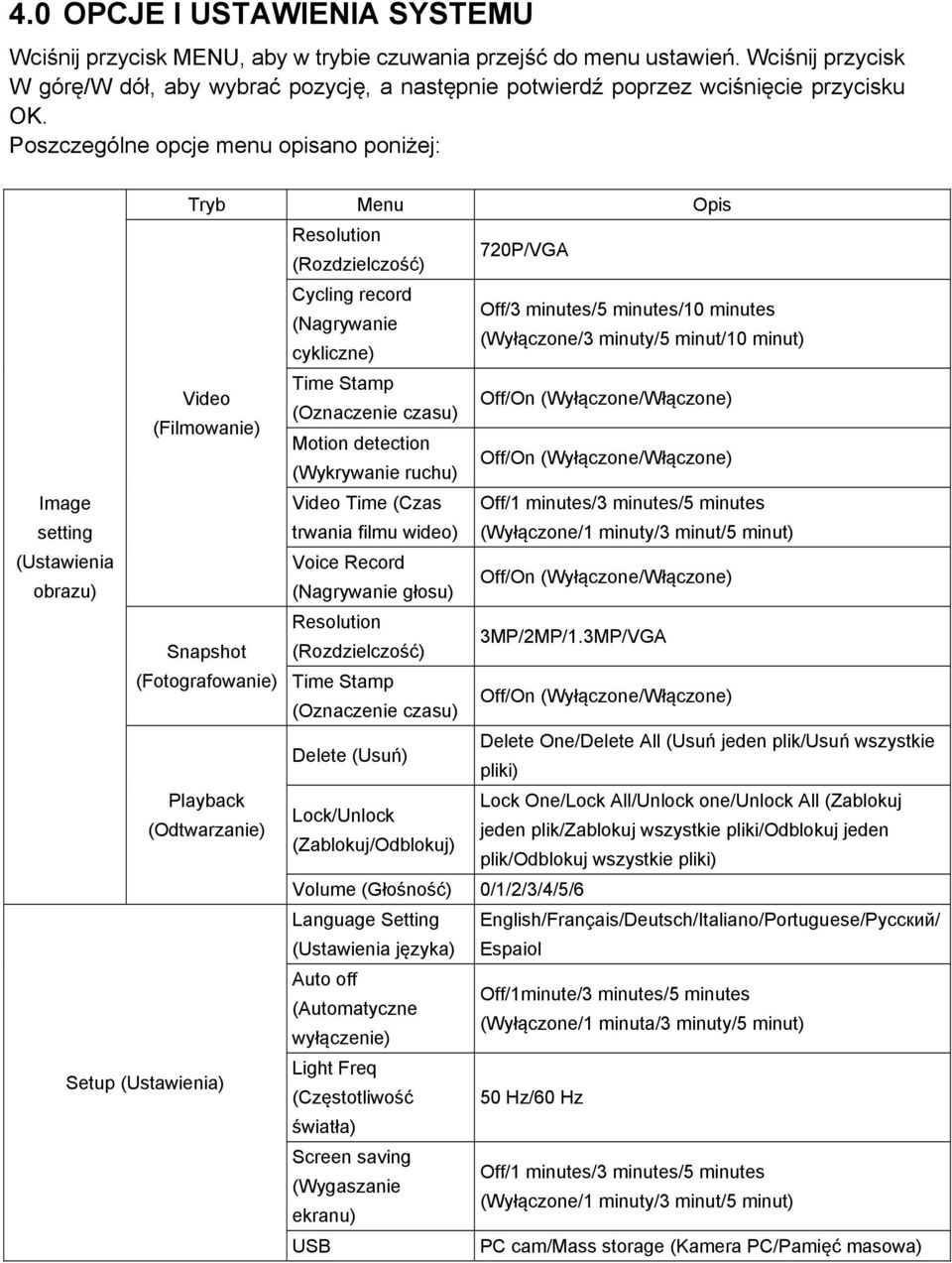 Poszczególne opcje menu opisano poniżej: Video (Filmowanie) Image setting (Ustawienia obrazu) Snapshot (Fotografowanie) Playback (Odtwarzanie) Setup (Ustawienia) Tryb Menu Opis Resolution 720P/VGA