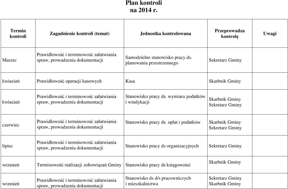 pracy ds. planowania przestrzennego kwiecień Prawidłowość operacji kasowych Kasa kwiecień Stanowisko pracy ds.