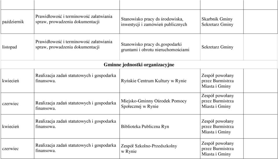 gospodarki gruntami i obrotu nieruchomościami Gminne jednostki organizacyjne kwiecień