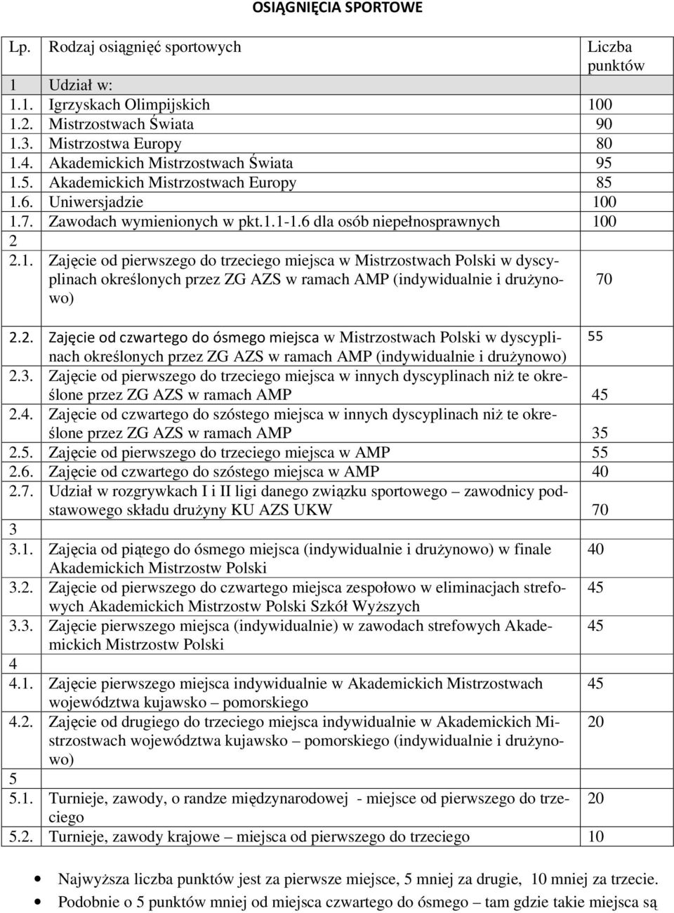 2. Zajęcie od czwartego do ósmego miejsca w Mistrzostwach Polski w dyscyplinach określonych przez ZG AZS w ramach AMP (indywidualnie i druŝynowo) 55 2.3.