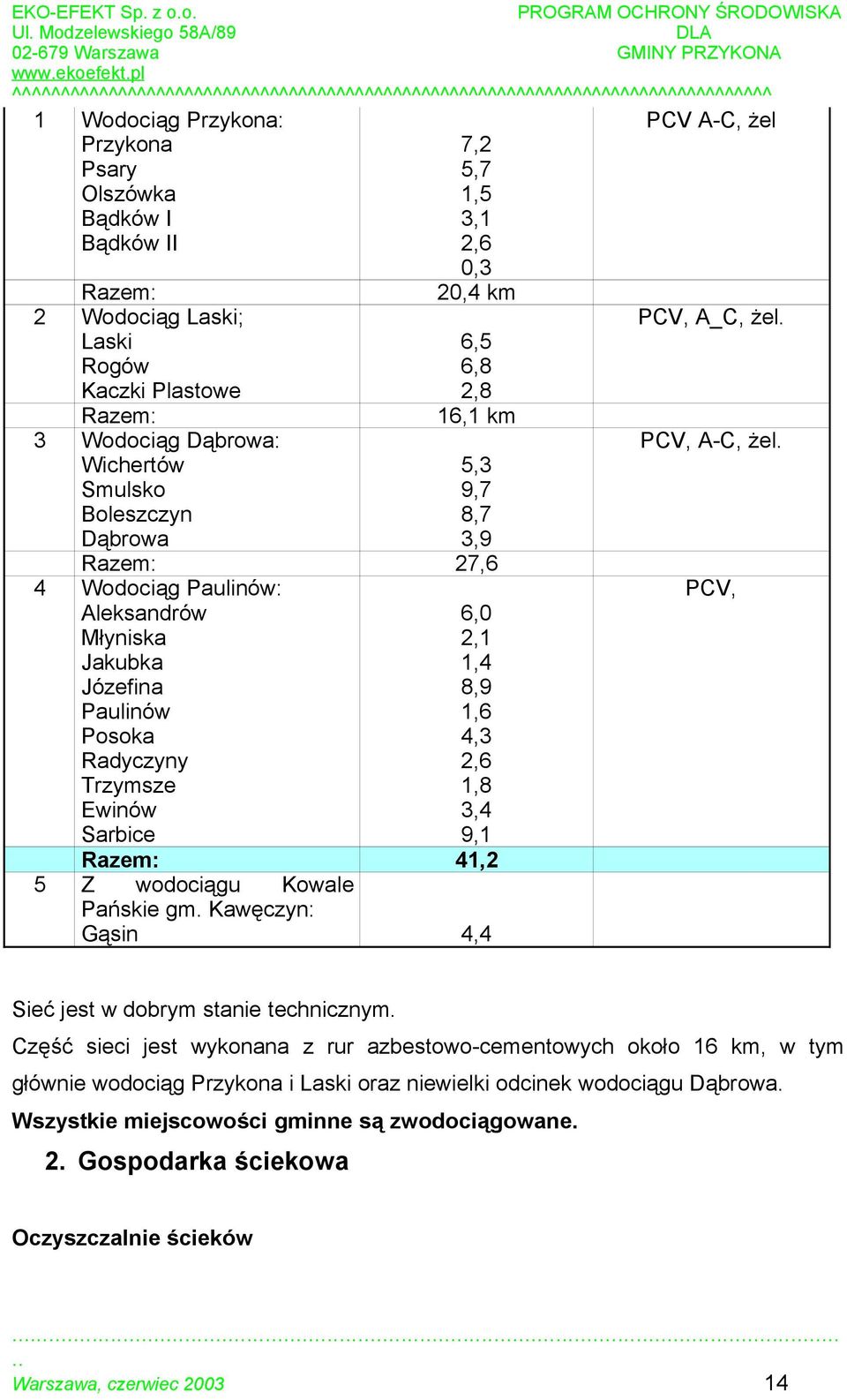 1,8 Ewinów 3,4 Sarbice 9,1 Razem: 41,2 5 Z wodociągu Kowale Pańskie gm. Kawęczyn: Gąsin 4,4 PCV, A_C, żel. PCV, A-C, żel. PCV, Sieć jest w dobrym stanie technicznym.