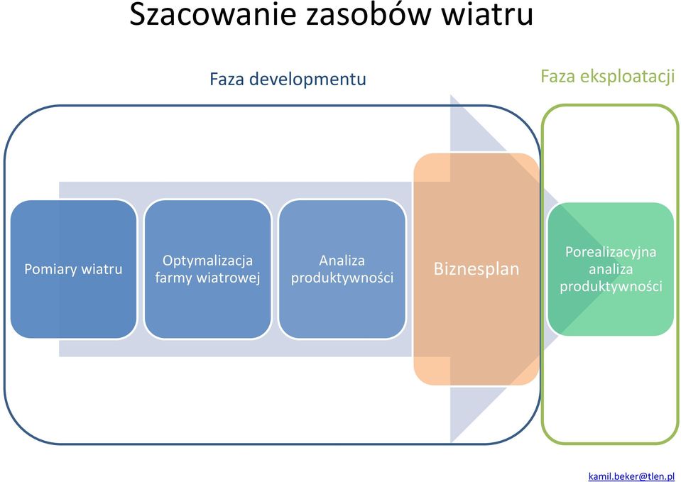 Optymalizacja farmy wiatrowej Analiza