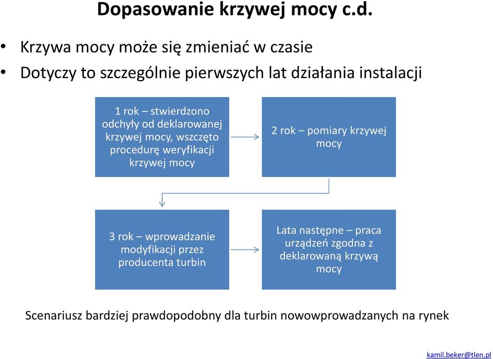 stwierdzono odchyły od deklarowanej krzywej mocy, wszczęto procedurę weryfikacji krzywej mocy 2 rok pomiary