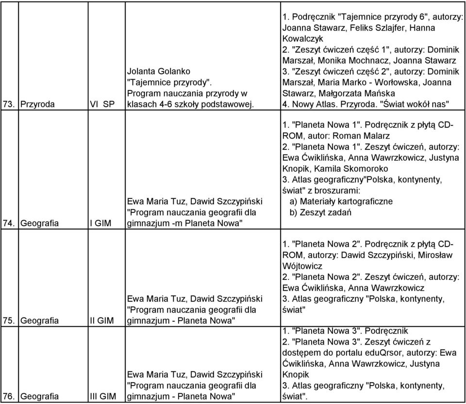 Dawid Szczypiński "Program nauczania geografii dla gimnazjum - Planeta Nowa" 1. Podręcznik "Tajemnice przyrody 6", autorzy: Joanna Stawarz, Feliks Szlajfer, Hanna Kowalczyk 2.
