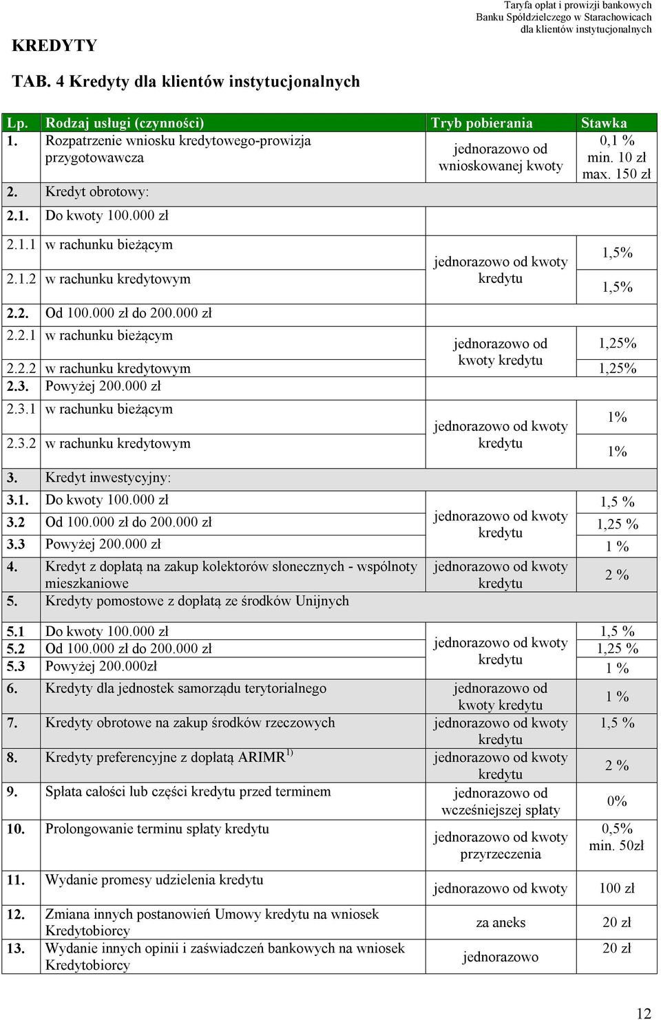 2.2 w rachunku kredytowym kwoty kredytu 1,25% 2.3. Powyżej 200.00 2.3.1 w rachunku bieżącym 2.3.2 w rachunku kredytowym 3. Kredyt inwestycyjny: jednorazowo od kwoty kredytu 3.1. Do kwoty 100.