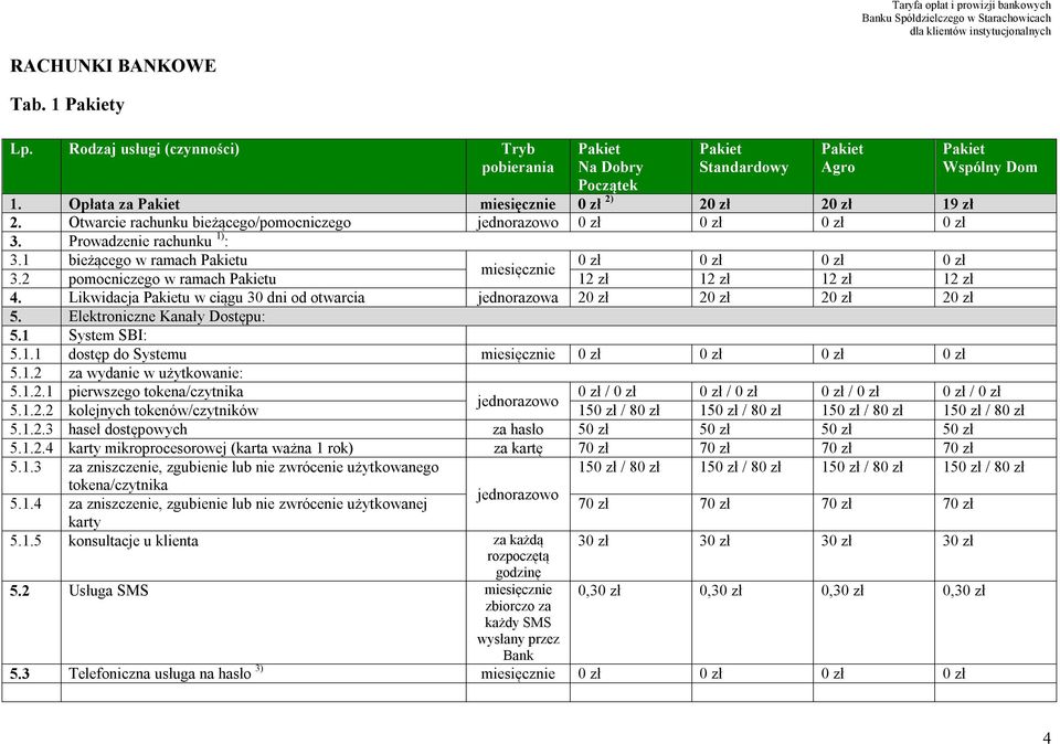Elektroniczne Kanały Dostępu: 5.1 System SBI: 5.1.1 dostęp do Systemu miesięcznie 5.1.2 za wydanie w użytkowanie: 5.1.2.1 pierwszego tokena/czytnika / / / / jednorazowo 5.1.2.2 kolejnych tokenów/czytników 15 / 8 15 / 8 15 / 8 15 / 8 5.