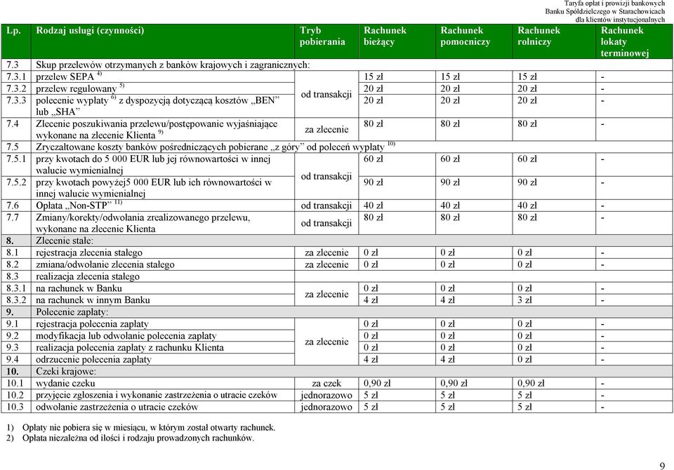 4 Zlecenie poszukiwania przelewu/postępowanie wyjaśniające 8 8 8 - wykonane na zlecenie Klienta 9) za zlecenie 7.