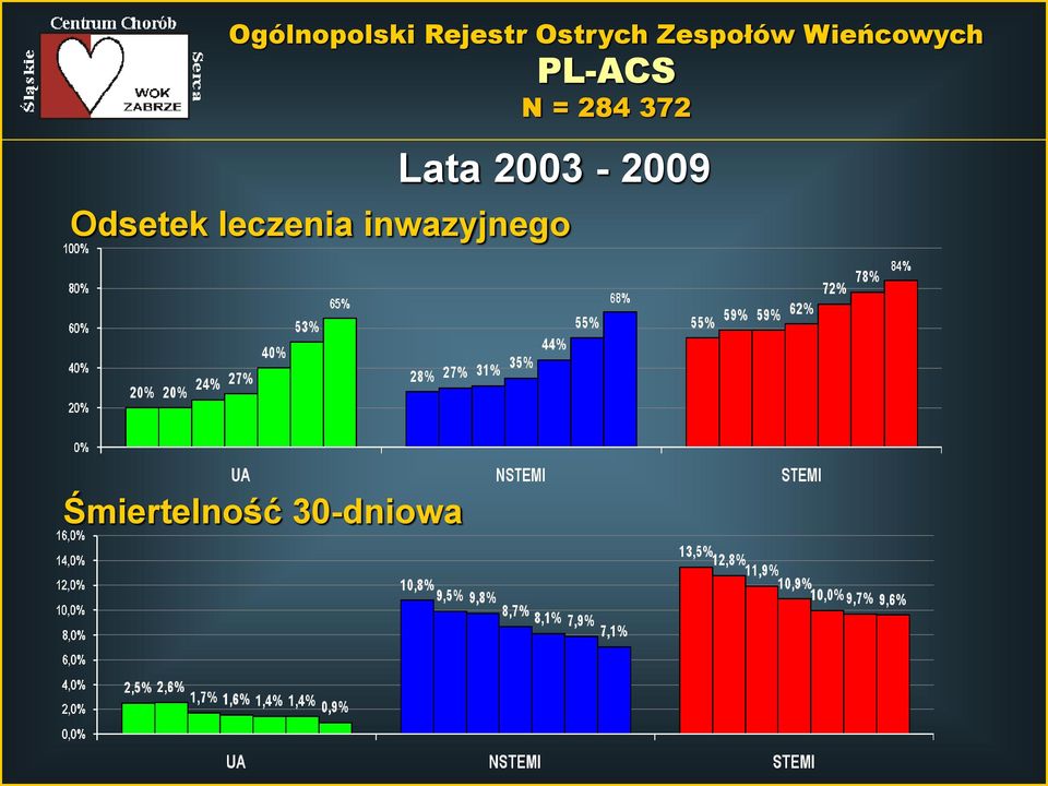 284 372 Lata 2003-2009 Odsetek
