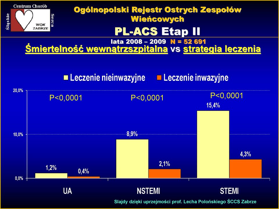 wewnątrzszpitalna vs strategia leczenia P<0,0001 P<0,0001