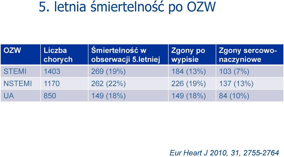 letniej Zgony po wypisie Zgony sercowonaczyniowe STEMI 1403 269