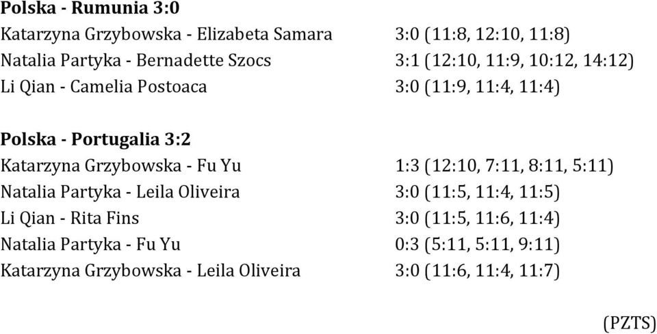 Grzybowska - Fu Yu 1:3 (12:10, 7:11, 8:11, 5:11) Natalia Partyka - Leila Oliveira 3:0 (11:5, 11:4, 11:5) Li Qian - Rita