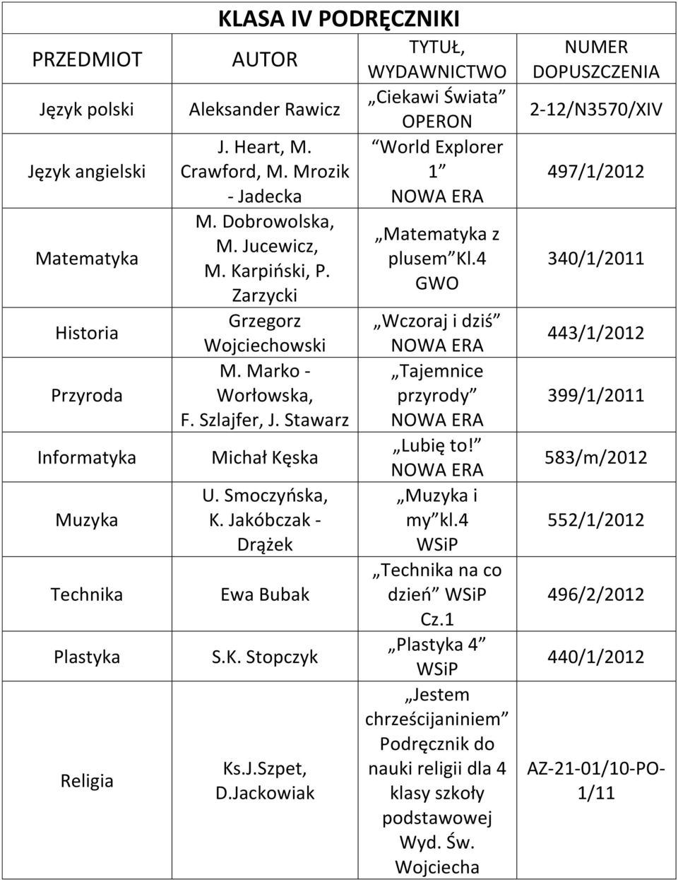 Jackowiak TYTUŁ, WYDAWNICTWO Ciekawi Świata OPERON World Explorer 1 Matematyka z plusem Kl.4 GWO Wczoraj i dziś Tajemnice przyrody Lubię to! Muzyka i my kl.4 Technika na co dzień Cz.