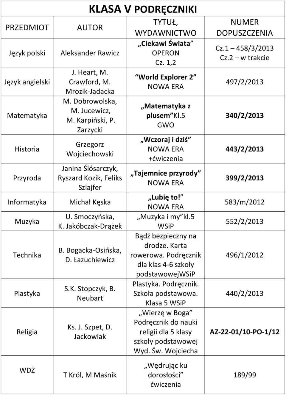 Neubart Ks. J. Szpet, D. Jackowiak T Król, M Maśnik TYTUŁ, WYDAWNICTWO Ciekawi Świata OPERON Cz. 1,2 World Explorer 2 Matematyka z plusem Kl.