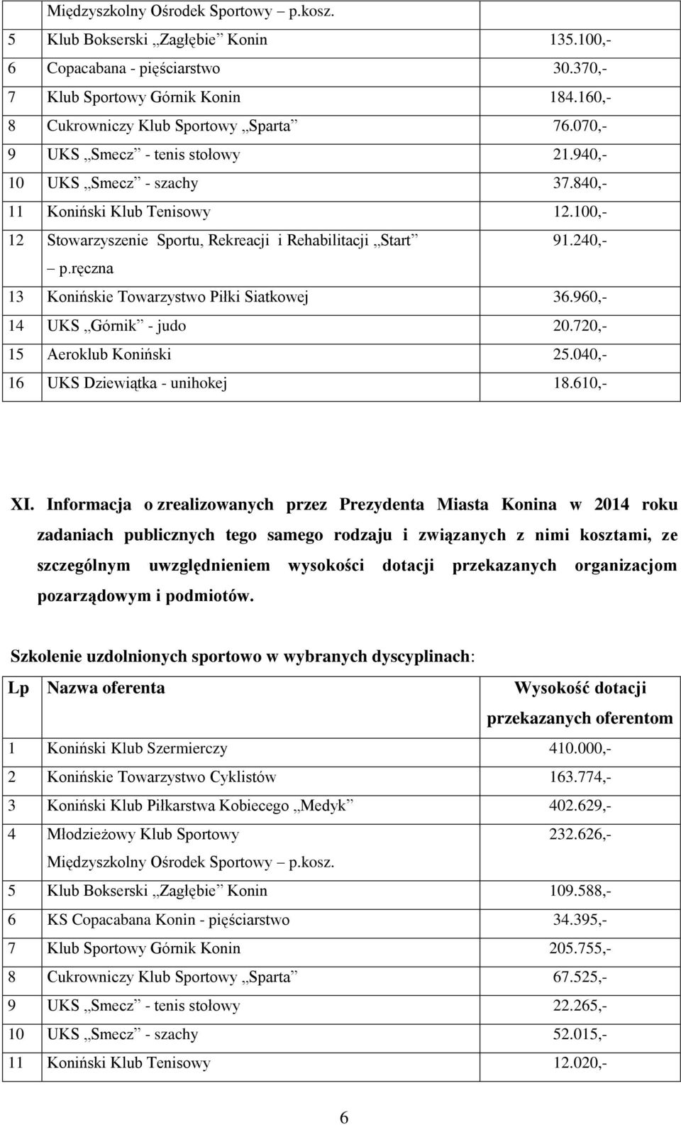 ręczna 13 Konińskie Towarzystwo Piłki Siatkowej 36.960,- 14 UKS Górnik - judo 20.720,- 15 Aeroklub Koniński 25.040,- 16 UKS Dziewiątka - unihokej 18.610,- XI.