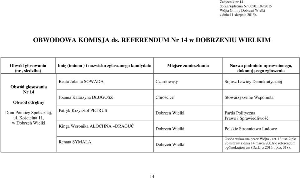 Kościelna 11, w Imię (imiona ) i nazwisko zgłaszanego kandydata Miejsce zamieszkania Nazwa podmiotu uprawnionego, Beata Jolanta SOWADA