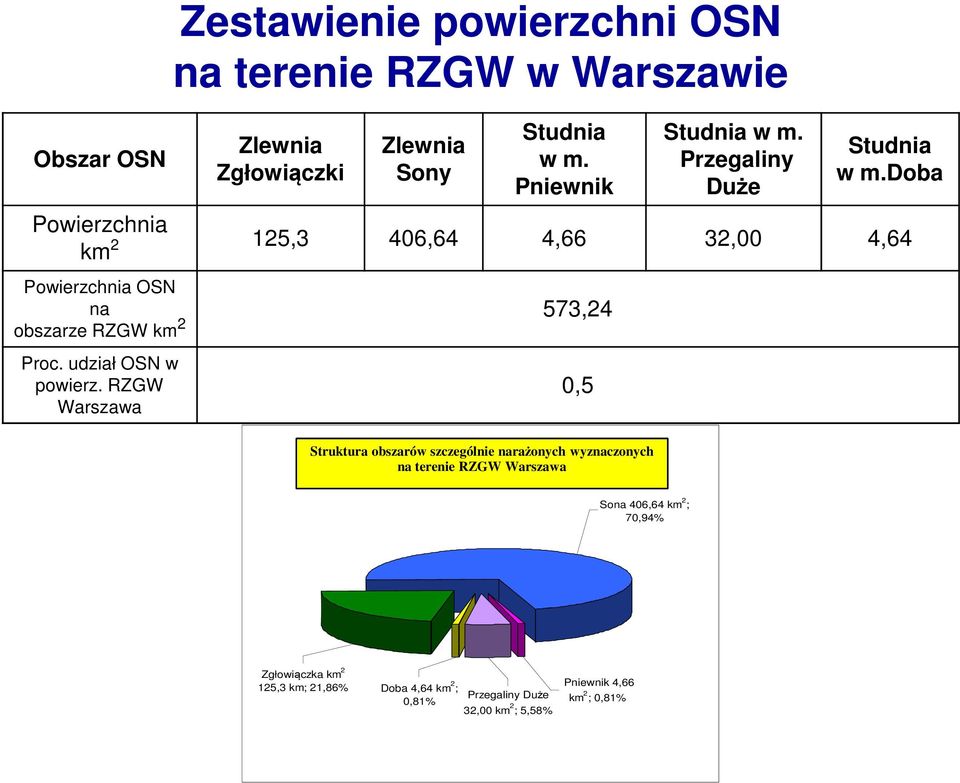 doba Powierzchnia km 2 125,3 406,64 4,66 32,00 4,64 Powierzchnia OSN na obszarze RZGW km 2 573,24 Proc. udział OSN w powierz.