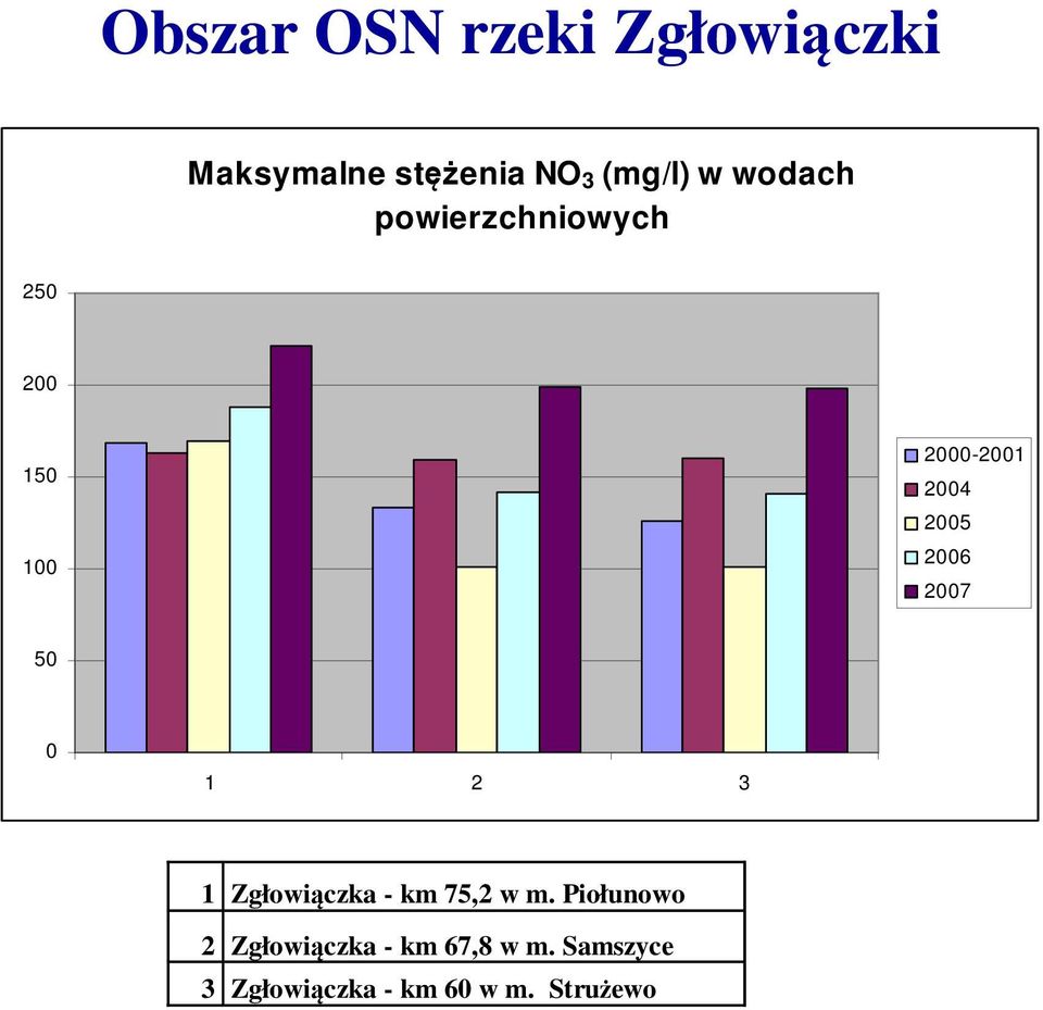 2006 2007 50 0 1 2 3 1 Zgłowiączka - km 75,2 w m.